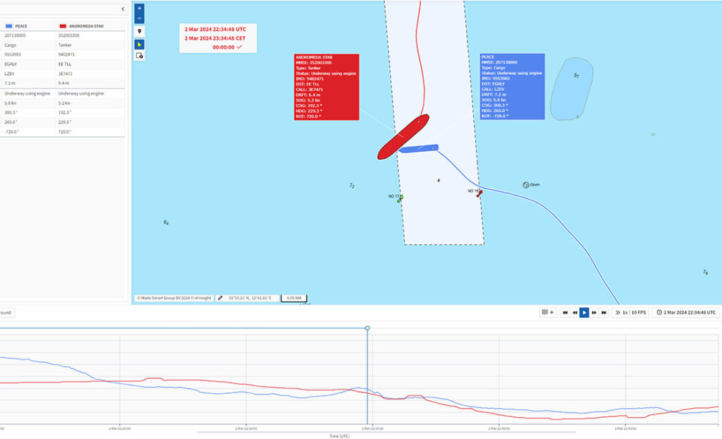 Data and incident analyses - Made Smart Group